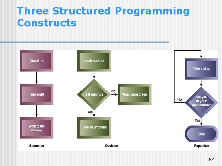 Three Structured Programming Constructs 54 Three Structured Programming Constructs 54