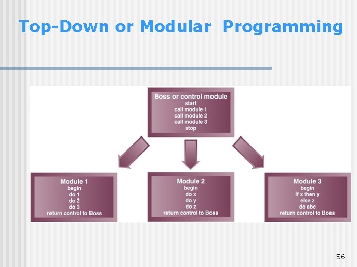 Top-Down or Modular Programming 56 Top-Down or Modular Programming 56