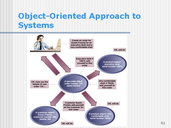 Object-Oriented Approach to Systems 61 Object-Oriented Approach to Systems 61
