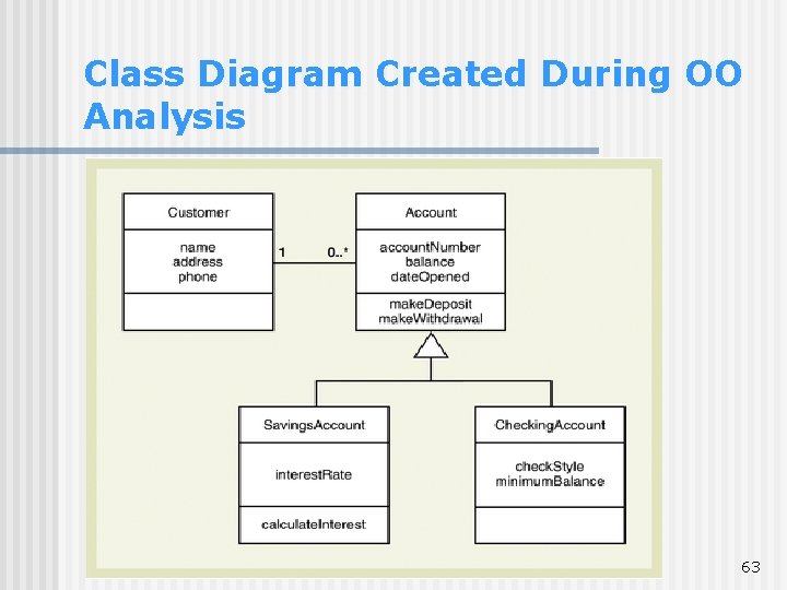 Class Diagram Created During OO Analysis 63 Class Diagram Created During OO Analysis 63