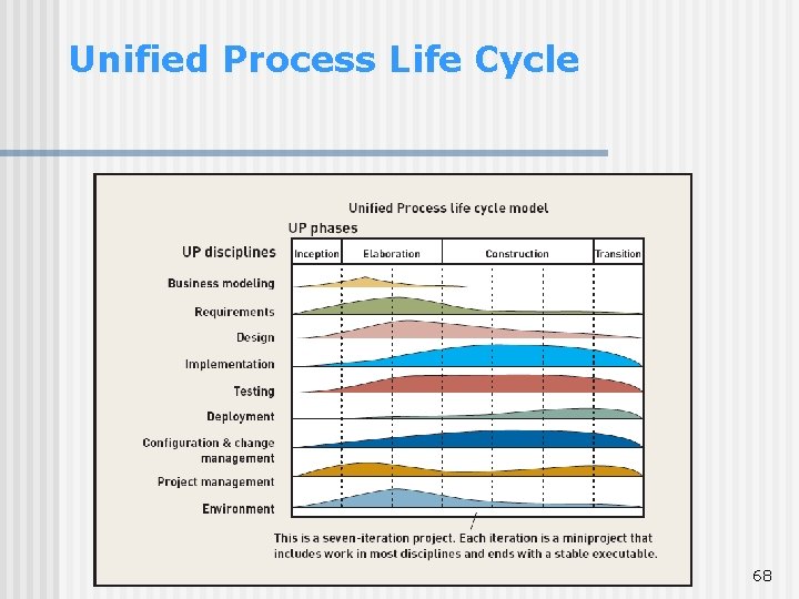 Unified Process Life Cycle 68 Unified Process Life Cycle 68