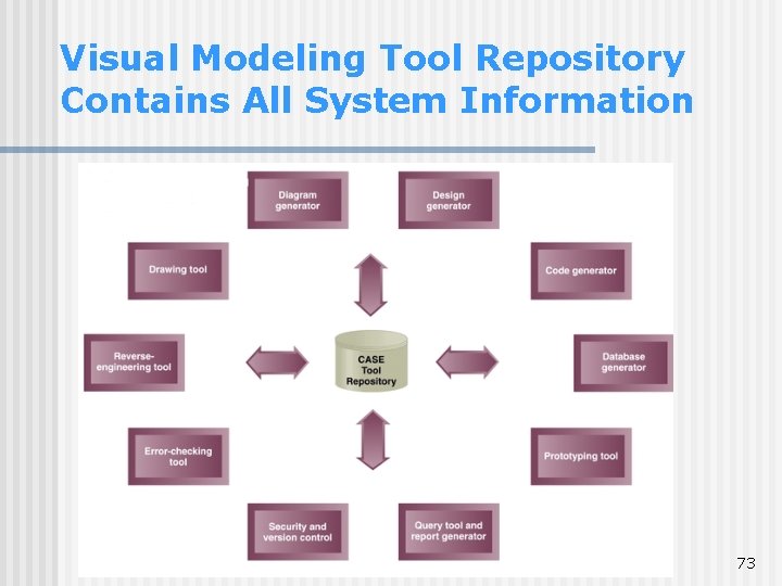 Visual Modeling Tool Repository Contains All System Information 73 Visual Modeling Tool Repository Contains All System Information 73