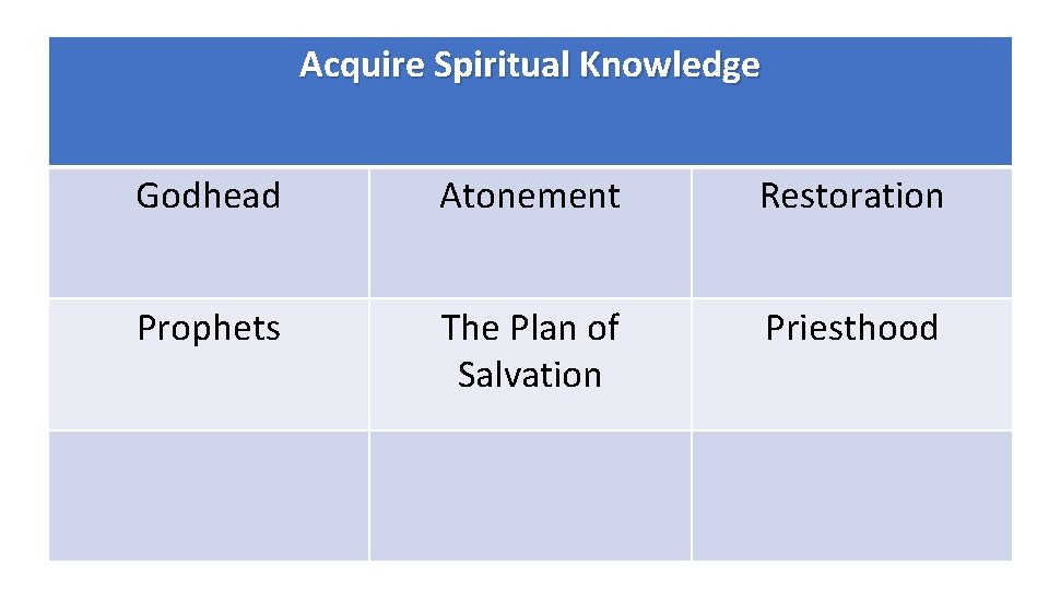Acquire Spiritual Knowledge Godhead Atonement Restoration Prophets The Plan of Salvation Priesthood 