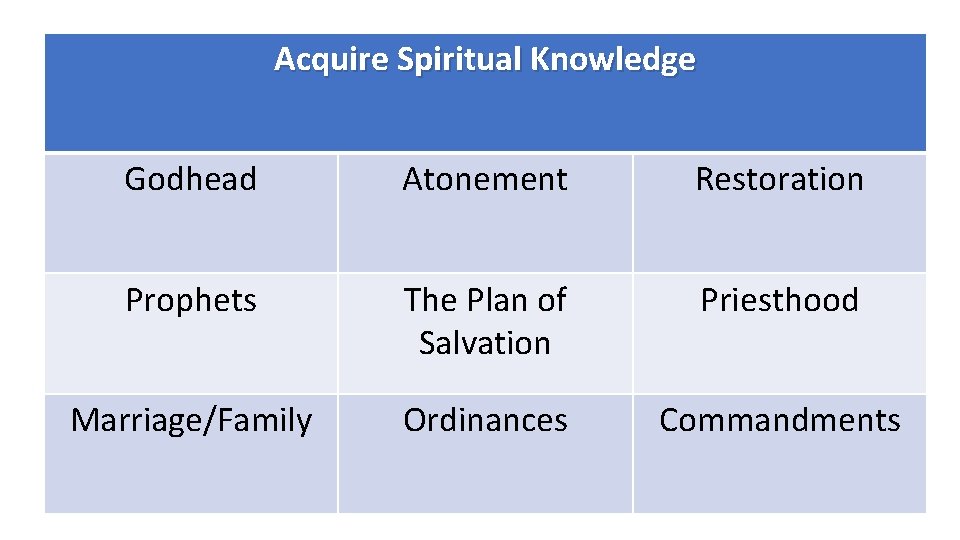 Acquire Spiritual Knowledge Godhead Atonement Restoration Prophets The Plan of Salvation Priesthood Marriage/Family Ordinances