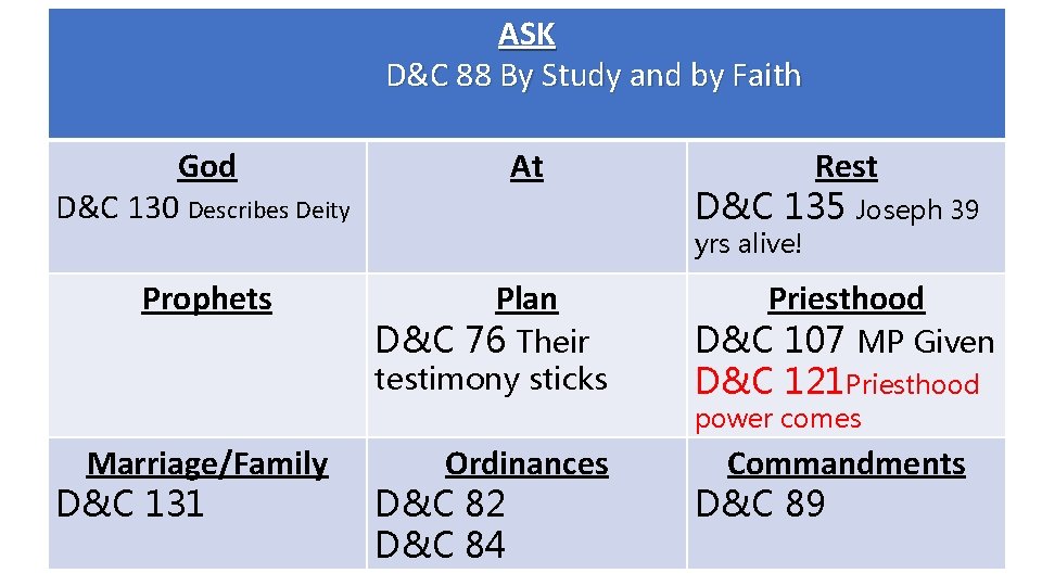 ASK D&C 88 By Study and by Faith God D&C 130 Describes Deity Prophets