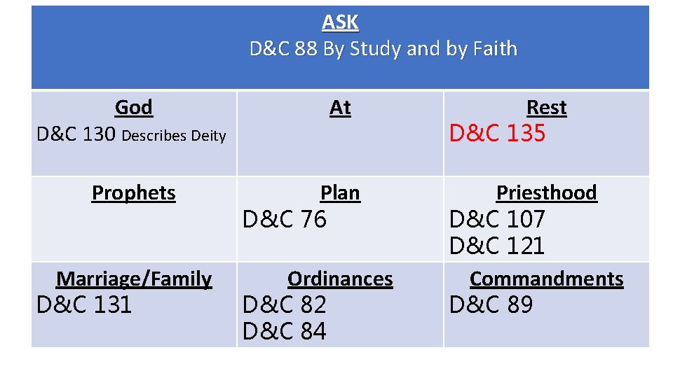ASK D&C 88 By Study and by Faith God D&C 130 Describes Deity Prophets