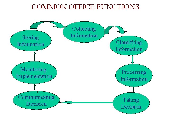 COMMON OFFICE FUNCTIONS Storing Information Monitoring Implementation Communicating Decision Collecting Information Classifying Information Processing
