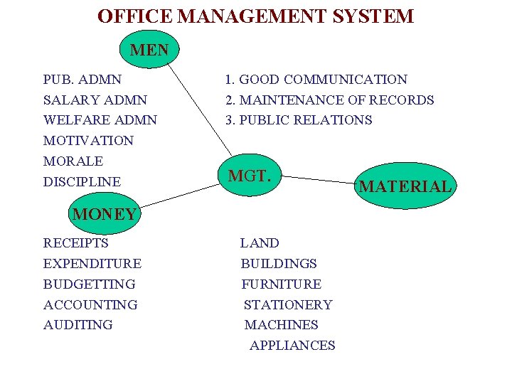 OFFICE MANAGEMENT SYSTEM MEN PUB. ADMN SALARY ADMN WELFARE ADMN MOTIVATION MORALE DISCIPLINE 1.