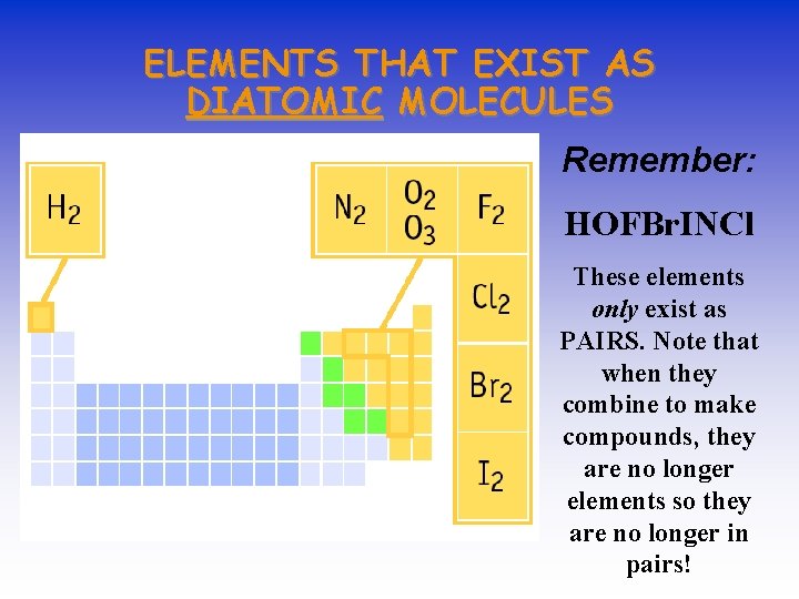 ELEMENTS THAT EXIST AS DIATOMIC MOLECULES Remember: HOFBr. INCl These elements only exist as