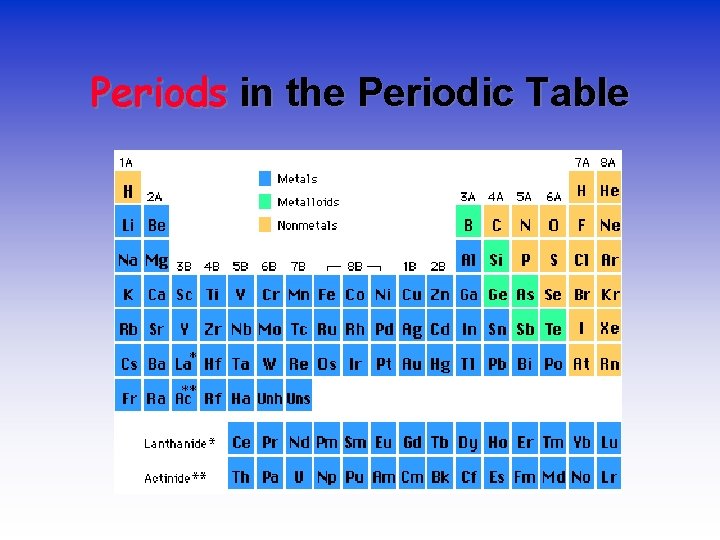 Periods in the Periodic Table 