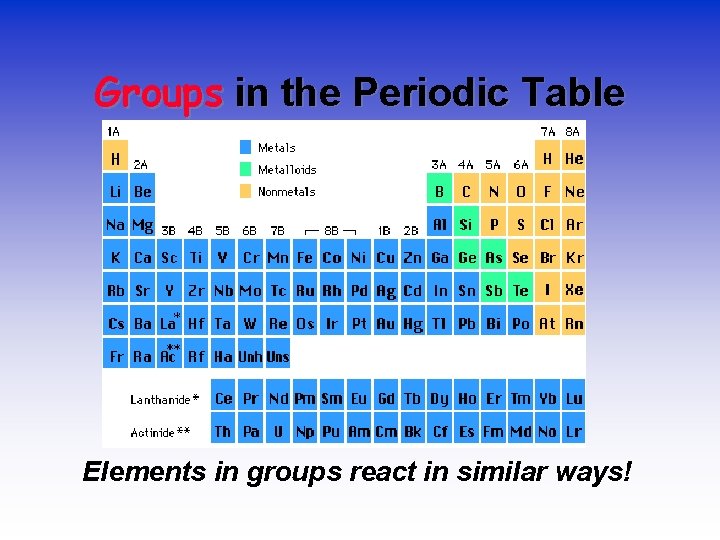 Groups in the Periodic Table Elements in groups react in similar ways! 