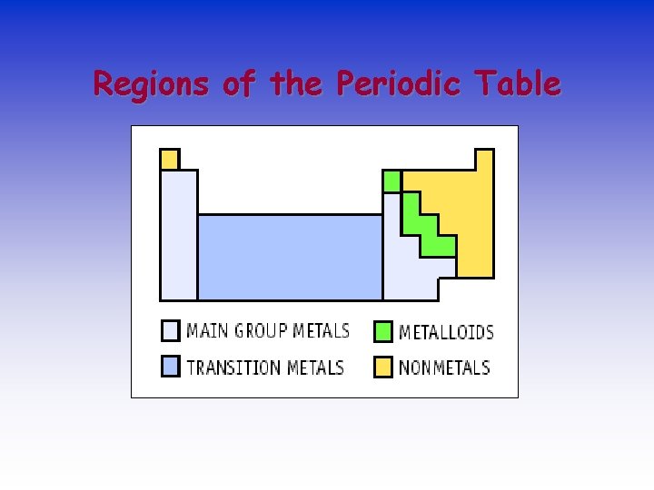 Regions of the Periodic Table 