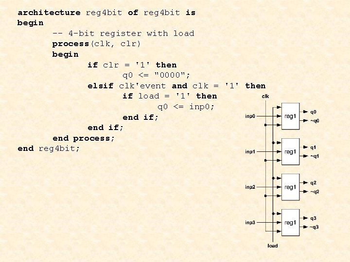 architecture reg 4 bit of reg 4 bit is begin -- 4 -bit register