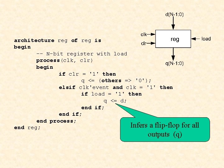 architecture reg of reg is begin -- N-bit register with load process(clk, clr) begin
