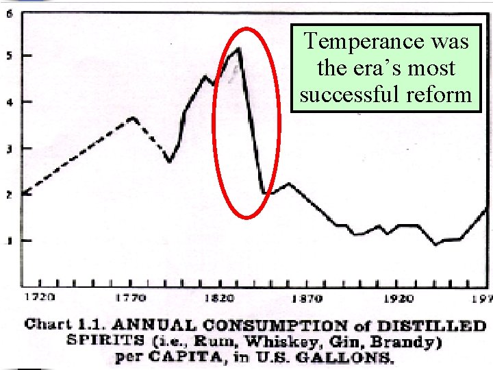 Temperance was the era’s most successful reform 