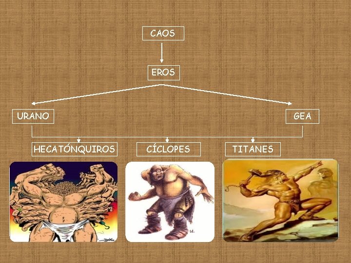 CAOS EROS URANO HECATÓNQUIROS GEA CÍCLOPES TITANES 