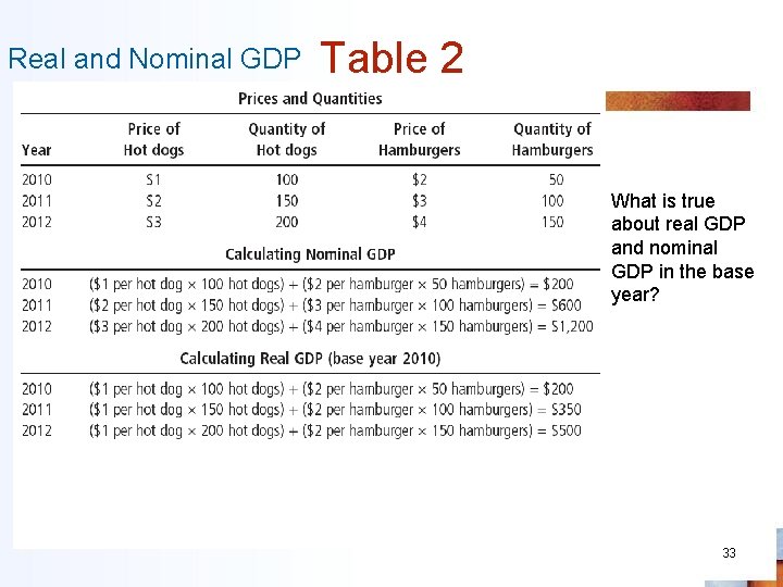 Real and Nominal GDP Table 2 What is true about real GDP and nominal
