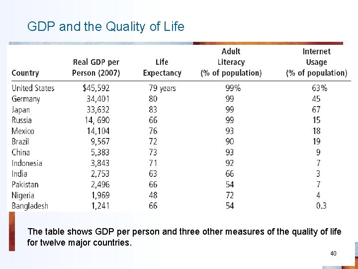 GDP and the Quality of Life The table shows GDP person and three other
