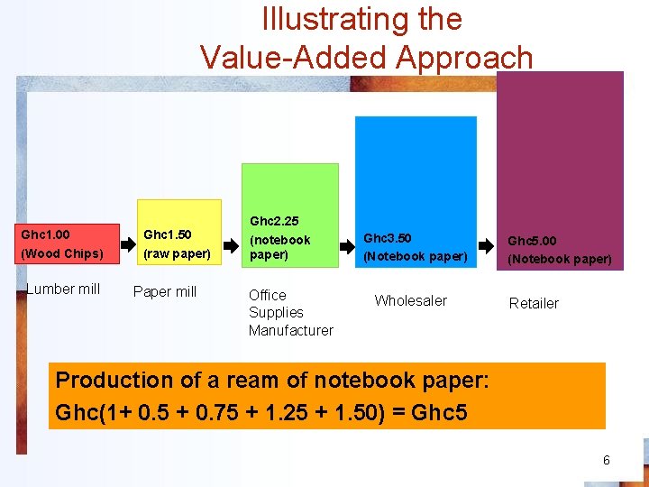 Illustrating the Value-Added Approach Ghc 1. 00 (Wood Chips) Lumber mill Ghc 1. 50