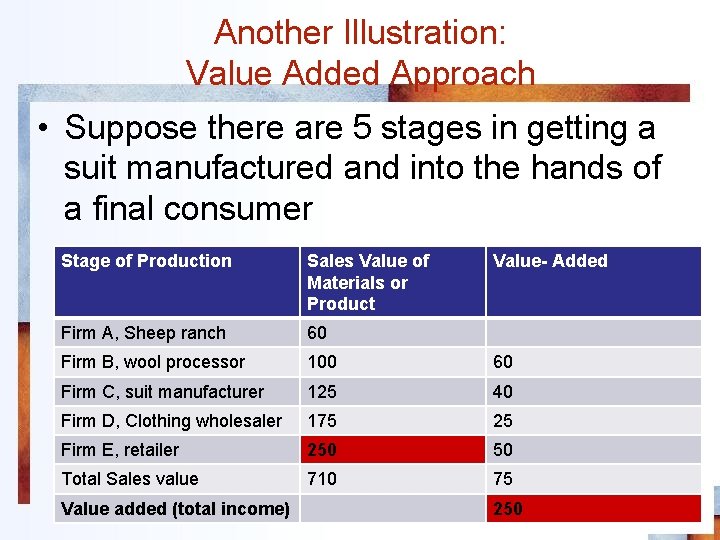 Another Illustration: Value Added Approach • Suppose there are 5 stages in getting a