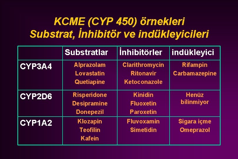 KCME (CYP 450) örnekleri Substrat, İnhibitör ve indükleyicileri Substratlar İnhibitörler indükleyici CYP 3 A
