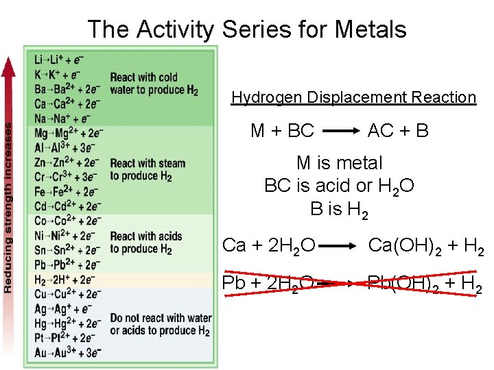 The Activity Series for Metals Hydrogen Displacement Reaction M + BC AC + B