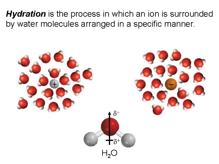 Hydration is the process in which an ion is surrounded by water molecules arranged