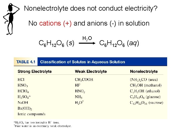 Nonelectrolyte does not conduct electricity? No cations (+) and anions (-) in solution C