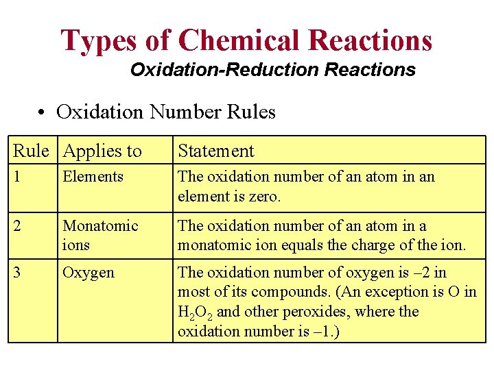 Types of Chemical Reactions Oxidation-Reduction Reactions • Oxidation Number Rules Rule Applies to Statement