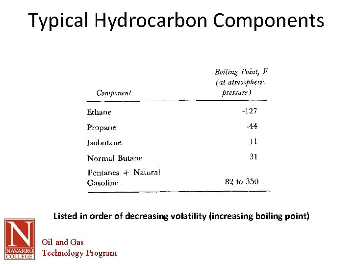 Typical Hydrocarbon Components Listed in order of decreasing volatility (increasing boiling point) Oil and