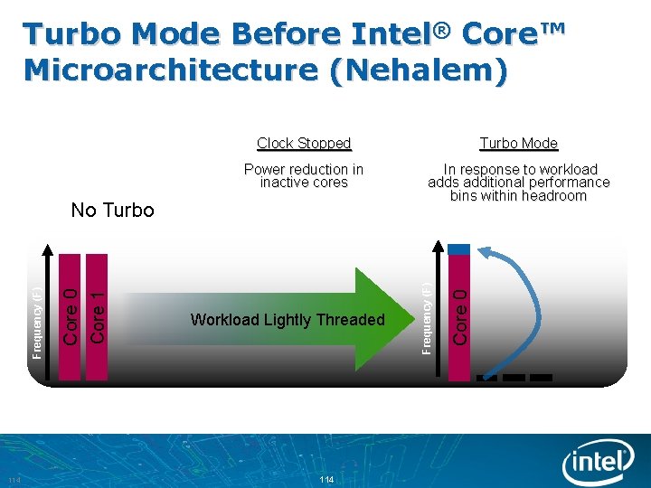 Turbo Mode Before Intel® Core™ Microarchitecture (Nehalem) Power reduction in inactive cores In response