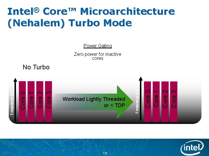 Intel® Core™ Microarchitecture (Nehalem) Turbo Mode Power Gating Zero power for inactive cores 115