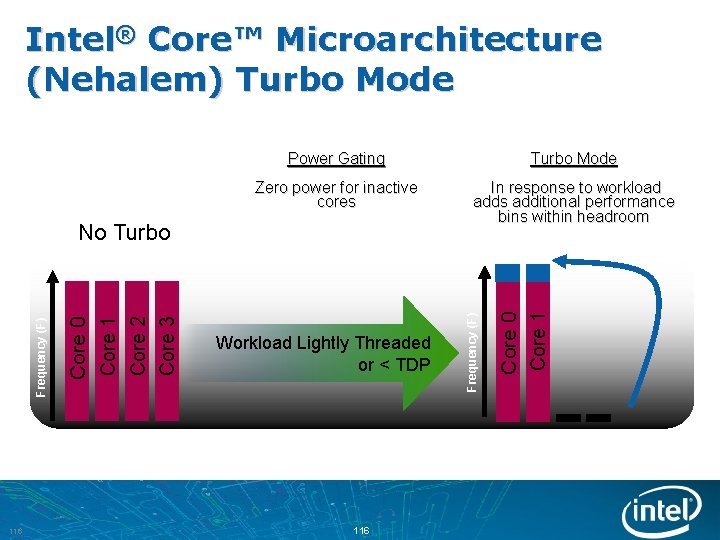 Intel® Core™ Microarchitecture (Nehalem) Turbo Mode Zero power for inactive cores In response to