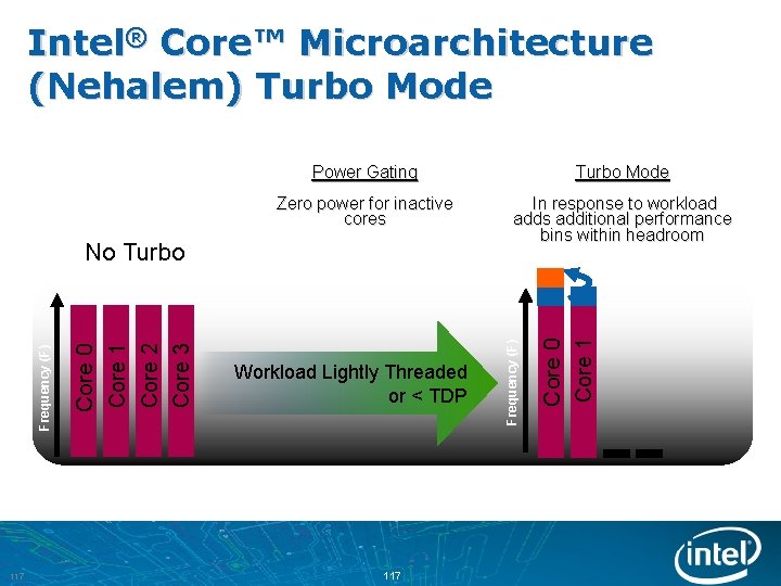 Intel® Core™ Microarchitecture (Nehalem) Turbo Mode Zero power for inactive cores In response to