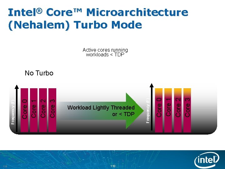 Intel® Core™ Microarchitecture (Nehalem) Turbo Mode Active cores running workloads < TDP 118 Core