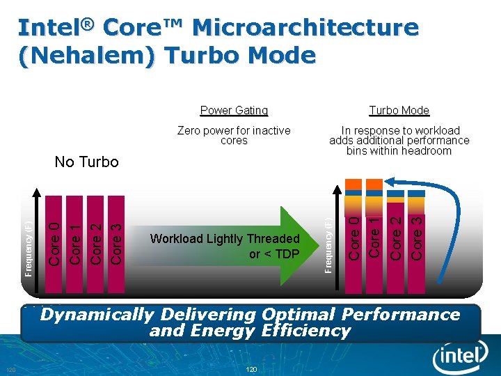 Intel® Core™ Microarchitecture (Nehalem) Turbo Mode Zero power for inactive cores In response to