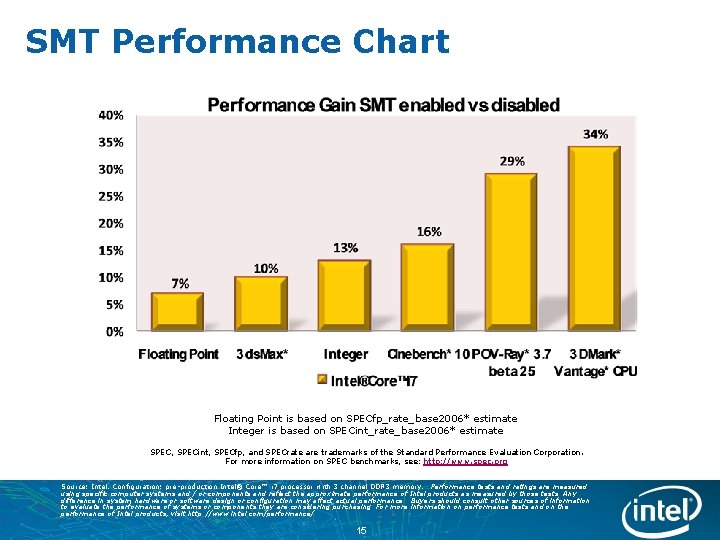 SMT Performance Chart Floating Point is based on SPECfp_rate_base 2006* estimate Integer is based