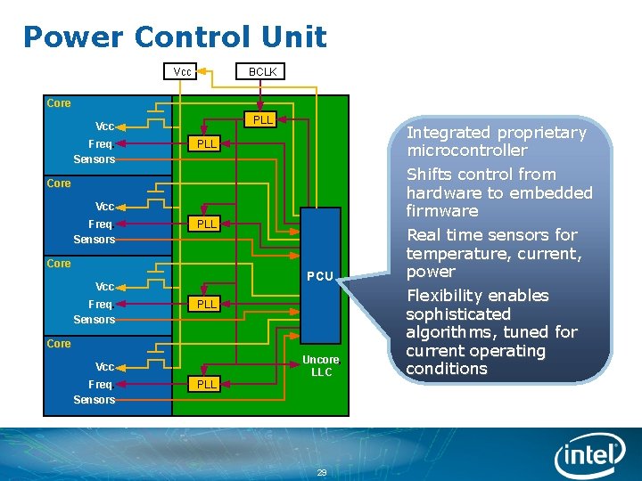 Power Control Unit Vcc BCLK Core PLL Vcc Freq. Sensors PLL Core PCU Vcc