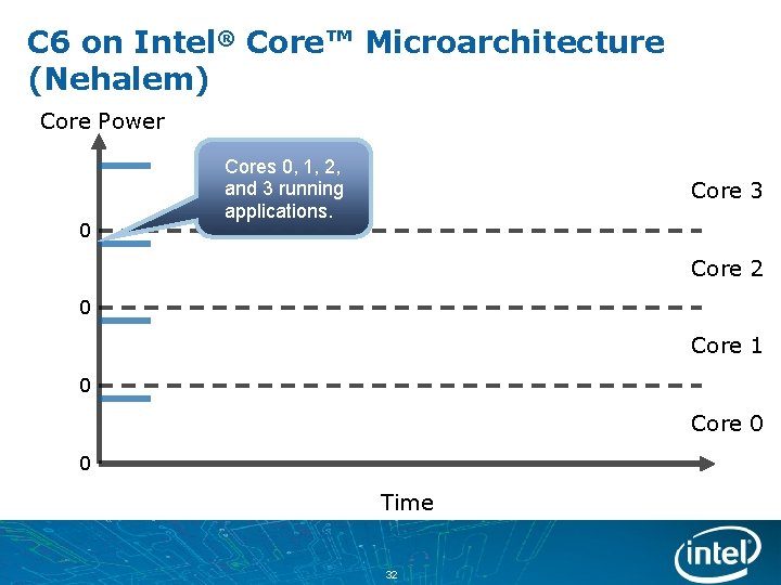 C 6 on Intel® Core™ Microarchitecture (Nehalem) Core Power 0 Cores 0, 1, 2,