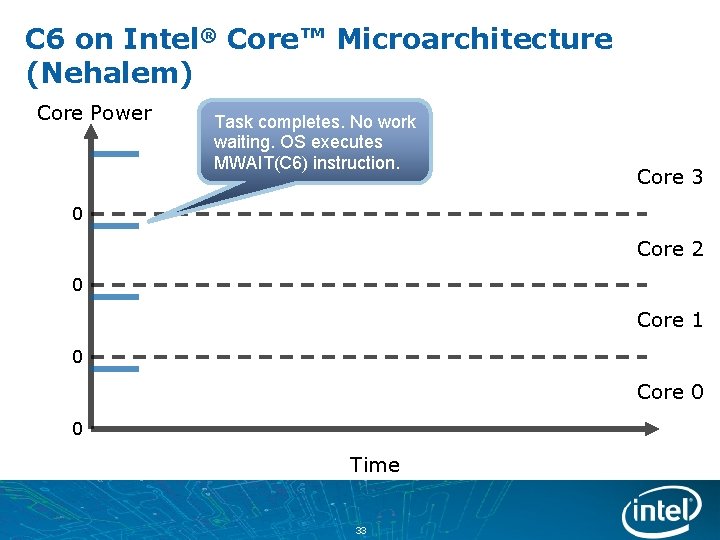 C 6 on Intel® Core™ Microarchitecture (Nehalem) Core Power Task completes. No work waiting.