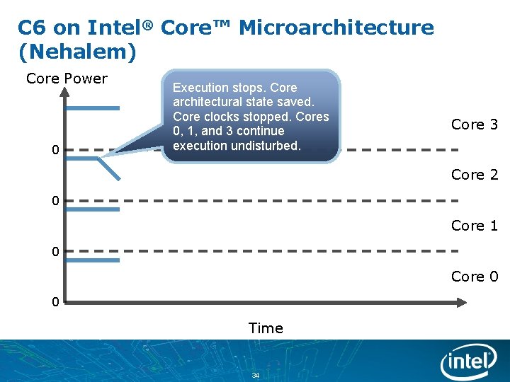 C 6 on Intel® Core™ Microarchitecture (Nehalem) Core Power 0 Execution stops. Core architectural
