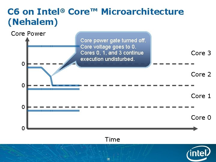 C 6 on Intel® Core™ Microarchitecture (Nehalem) Core Power 0 Core power gate turned