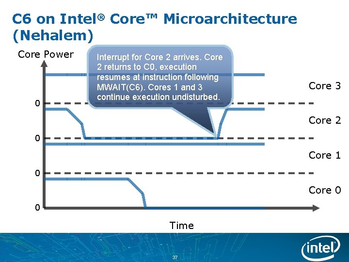 C 6 on Intel® Core™ Microarchitecture (Nehalem) Core Power 0 Interrupt for Core 2