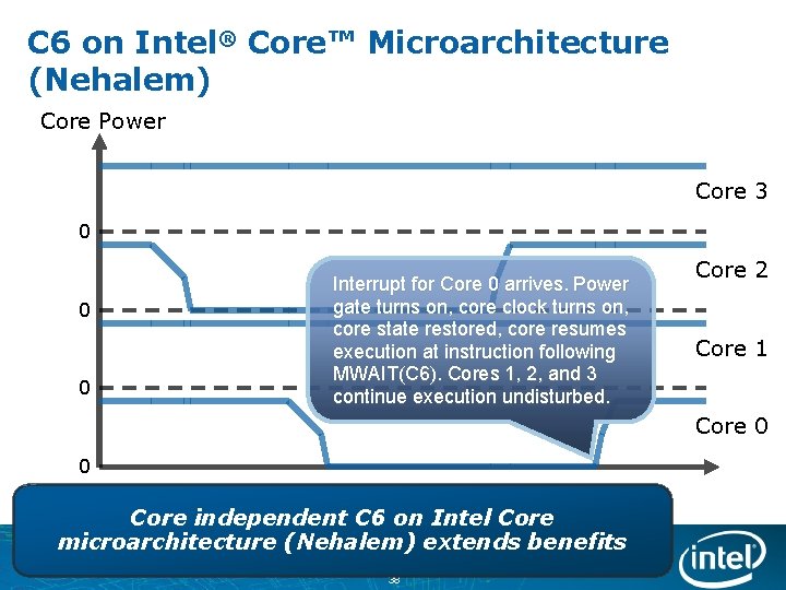 C 6 on Intel® Core™ Microarchitecture (Nehalem) Core Power Core 3 0 0 0