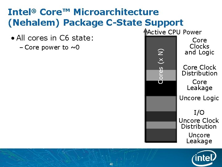 Intel® Core™ Microarchitecture (Nehalem) Package C-State Support Active CPU Power Core Clocks and Logic