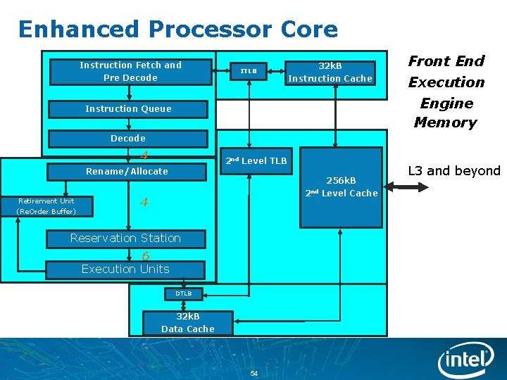 Enhanced Processor Core Instruction Fetch and Pre Decode ITLB 32 k. B Instruction Cache