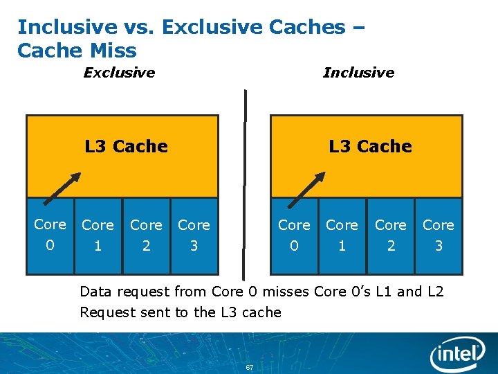 Inclusive vs. Exclusive Caches – Cache Miss Exclusive Inclusive L 3 Cache Core 0