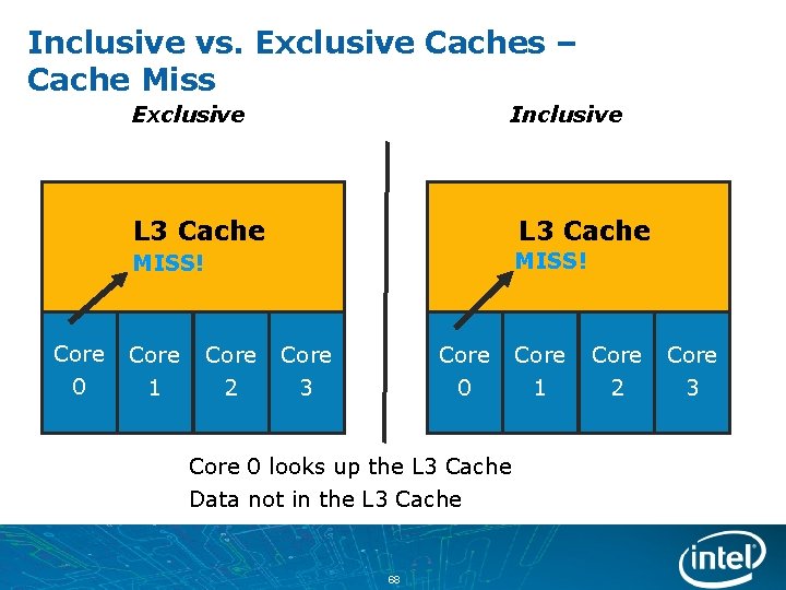 Inclusive vs. Exclusive Caches – Cache Miss Exclusive Core 0 Inclusive L 3 Cache