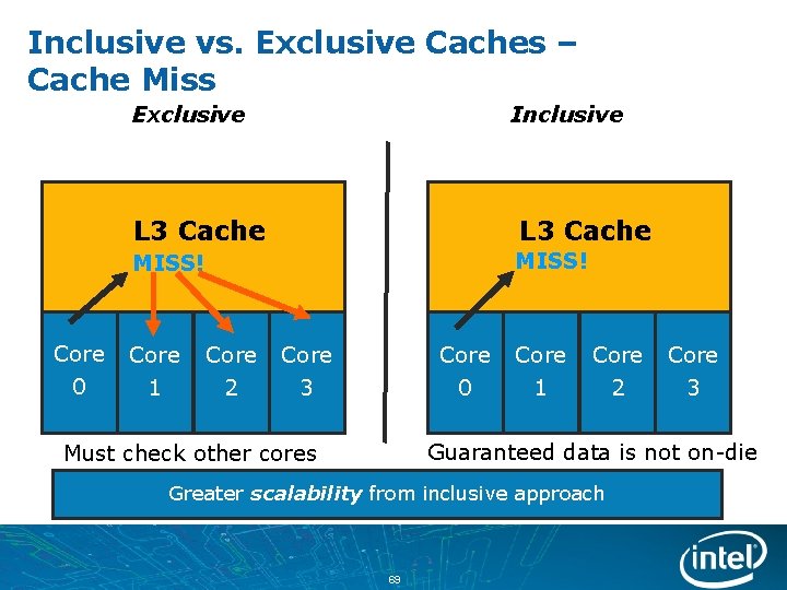 Inclusive vs. Exclusive Caches – Cache Miss Exclusive Core 0 Inclusive L 3 Cache