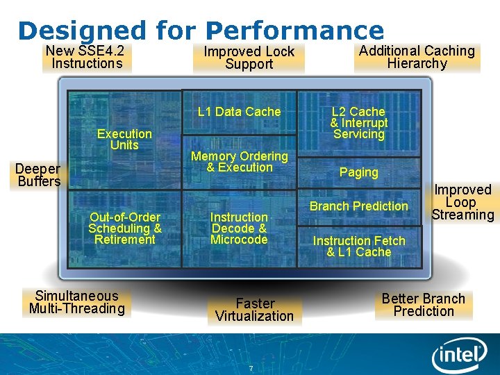 Designed for Performance New SSE 4. 2 Instructions Improved Lock Support L 1 Data